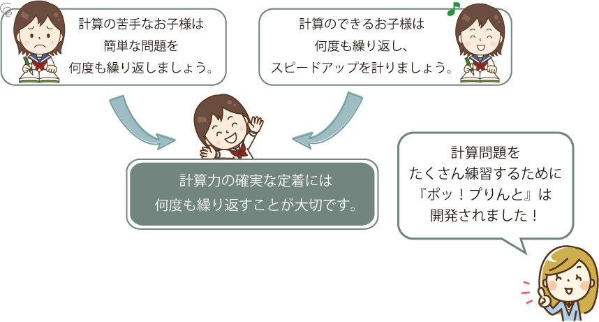 何度も繰り返し